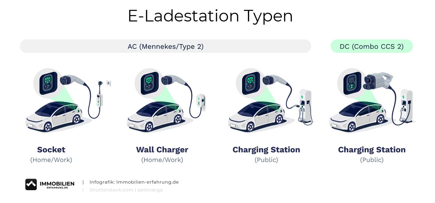 infografik-e-ladestation-haus-wallbox-typen-arten-vergleich-beispiel-garage